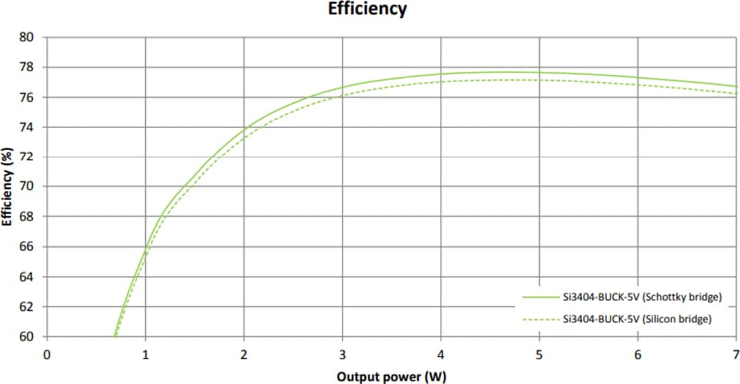 Performance Graph - Skyworks Solutions Inc. SI3404B5V2KIT 5V Class 2 PoE PD Evaluation Kit